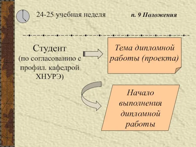 Тема дипломной работы (проекта) Студент (по согласованию с профил. кафедрой ХНУРЭ) Начало выполнения дипломной работы