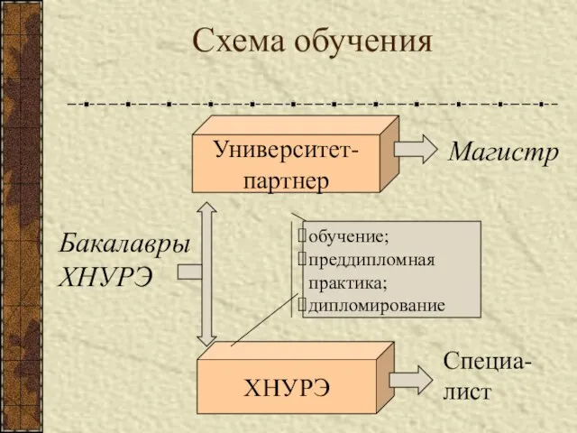 Университет- партнер Бакалавры ХНУРЭ обучение; преддипломная практика; дипломирование Схема обучения ХНУРЭ Магистр Специа-лист