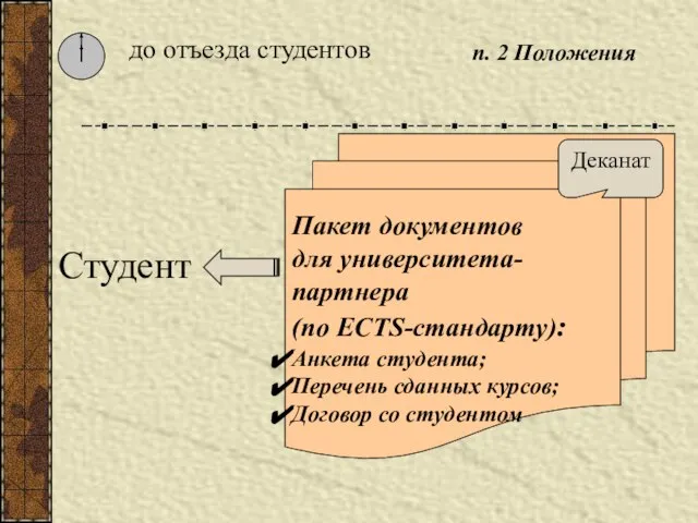 Студент Пакет документов для университета- партнера (по ECTS-стандарту): Анкета студента; Перечень сданных