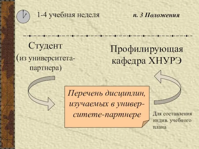 Студент (из университета-партнера) Перечень дисциплин, изучаемых в универ- ситете-партнере Профилирующая кафедра ХНУРЭ