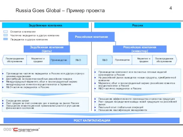 Russia Goes Global – Пример проекта R&D Производство Маркетинг и продажи Зарубежная