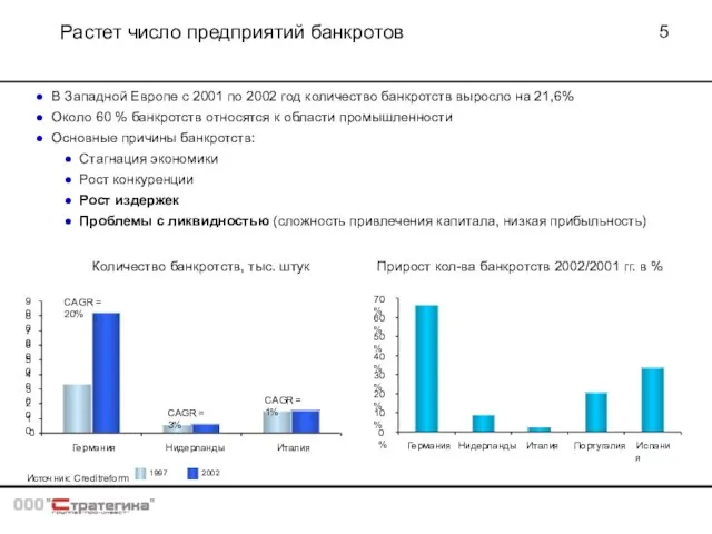 Растет число предприятий банкротов Количество банкротств, тыс. штук Источник: Creditreform В Западной