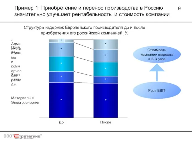 Пример 1: Приобретение и перенос производства в Россию значительно улучшает рентабельность и