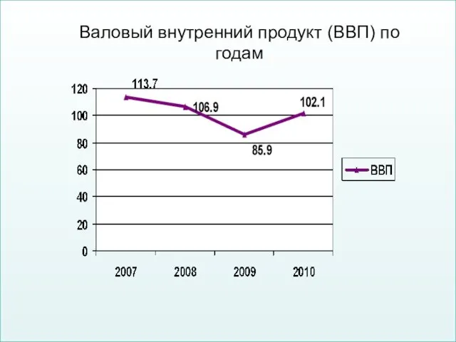 Валовый внутренний продукт (ВВП) по годам Валовый внутренний продукт (ВВП) по годам