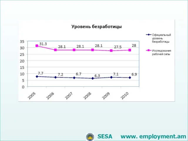 Տնտեսական ճգնաժամի ազդեցությունը SESA www. employment.am