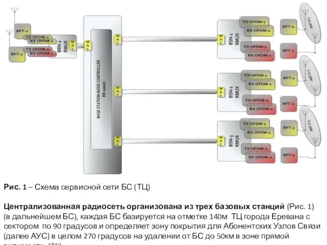 Рис. 1 – Схема сервисной сети БС (ТЦ) Централизованная радиосеть организована из