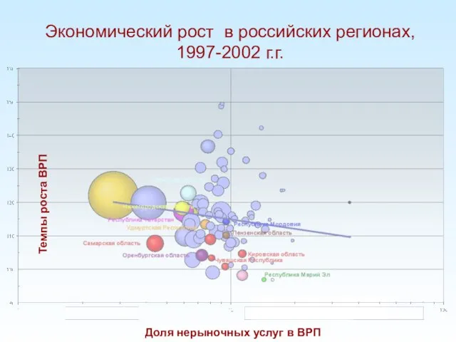 Экономический рост в российских регионах, 1997-2002 г.г. Доля нерыночных услуг в ВРП Темпы роста ВРП