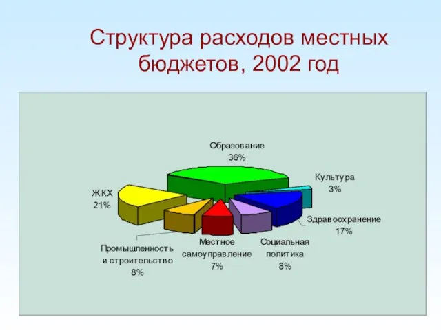 Структура расходов местных бюджетов, 2002 год