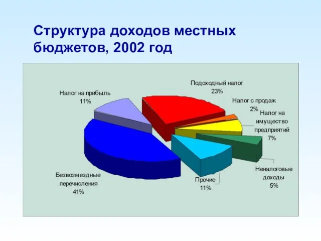 Структура доходов местных бюджетов, 2002 год