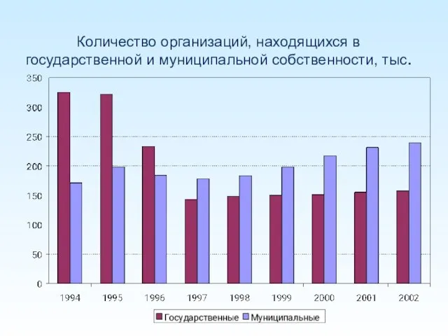 Количество организаций, находящихся в государственной и муниципальной собственности, тыс.