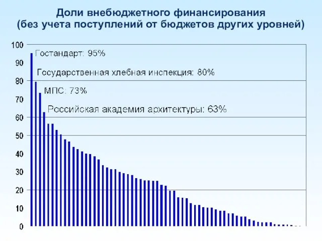 Доли внебюджетного финансирования (без учета поступлений от бюджетов других уровней)