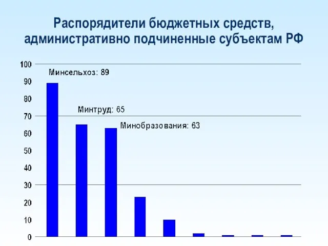 Распорядители бюджетных средств, административно подчиненные субъектам РФ