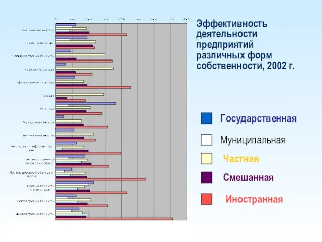 Эффективность деятельности предприятий различных форм собственности, 2002 г. Государственная Частная Муниципальная Смешанная Иностранная