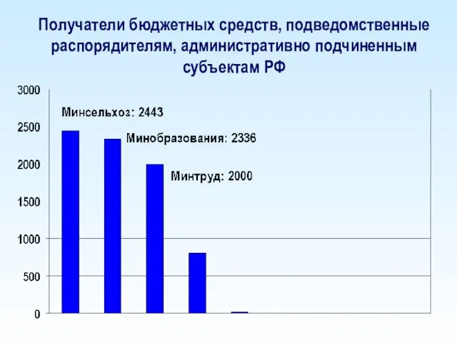 Получатели бюджетных средств, подведомственные распорядителям, административно подчиненным субъектам РФ