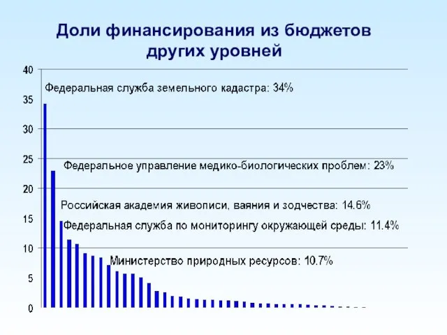 Доли финансирования из бюджетов других уровней