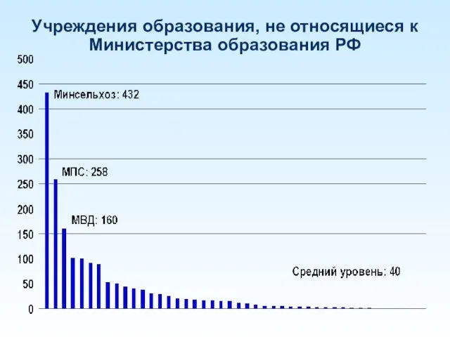 Учреждения образования, не относящиеся к Министерства образования РФ