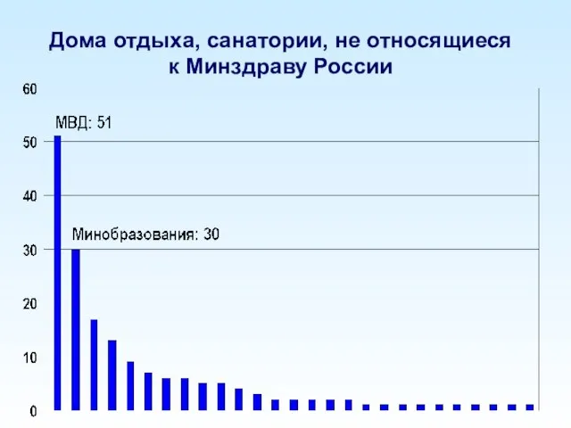 Дома отдыха, санатории, не относящиеся к Минздраву России