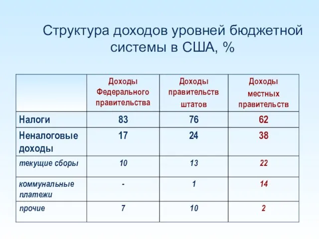 Структура доходов уровней бюджетной системы в США, %