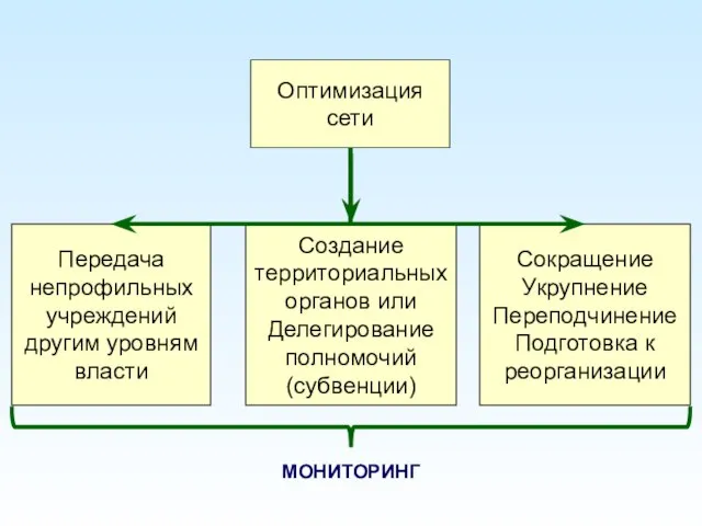 Оптимизация сети Передача непрофильных учреждений другим уровням власти Создание территориальных органов или