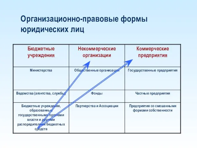 Организационно-правовые формы юридических лиц