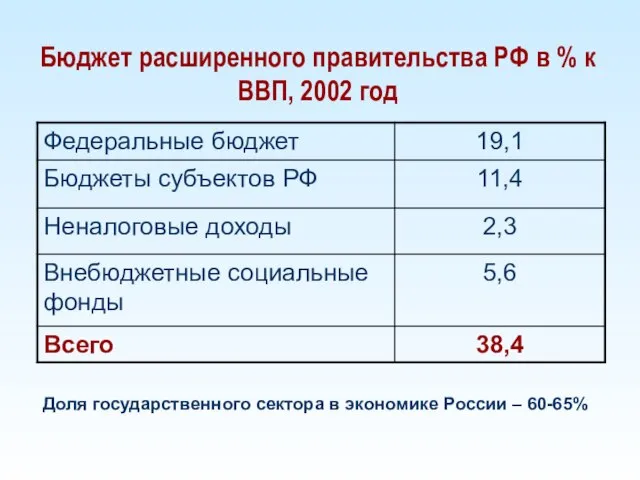 Бюджет расширенного правительства РФ в % к ВВП, 2002 год Доля государственного