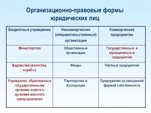 Организационно-правовые формы юридических лиц