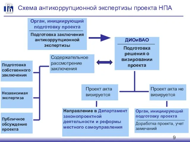 Схема антикоррупционной экспертизы проекта НПА Орган, инициирующий подготовку проекта Подготовка заключения антикоррупционной