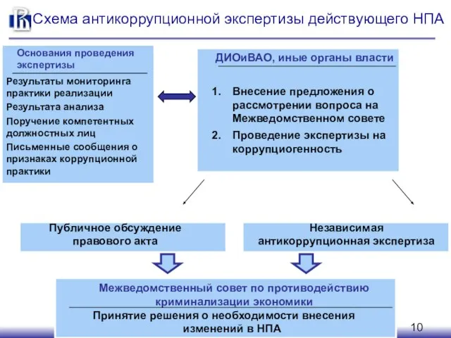 Схема антикоррупционной экспертизы действующего НПА Результаты мониторинга практики реализации Результата анализа Поручение