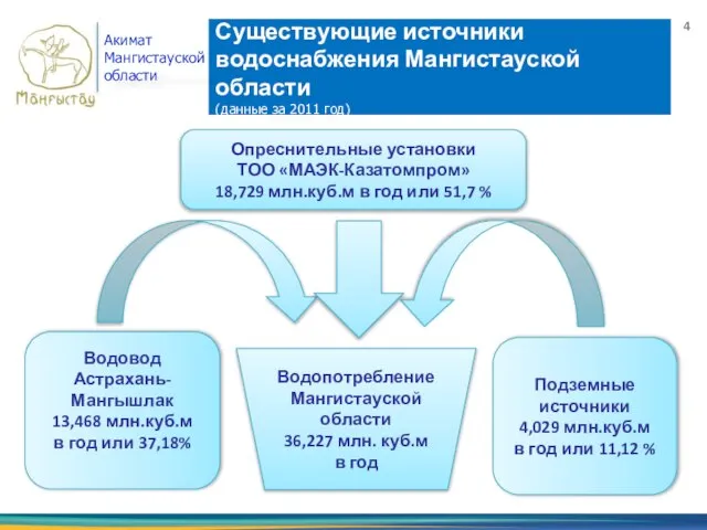 Существующие источники водоснабжения Мангистауской области (данные за 2011 год) Акимат Мангистауской области