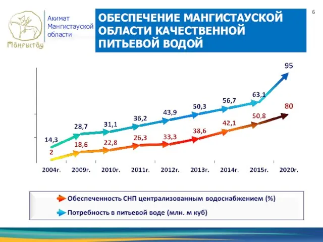 ОБЕСПЕЧЕНИЕ МАНГИСТАУСКОЙ ОБЛАСТИ КАЧЕСТВЕННОЙ ПИТЬЕВОЙ ВОДОЙ Акимат Мангистауской области 6