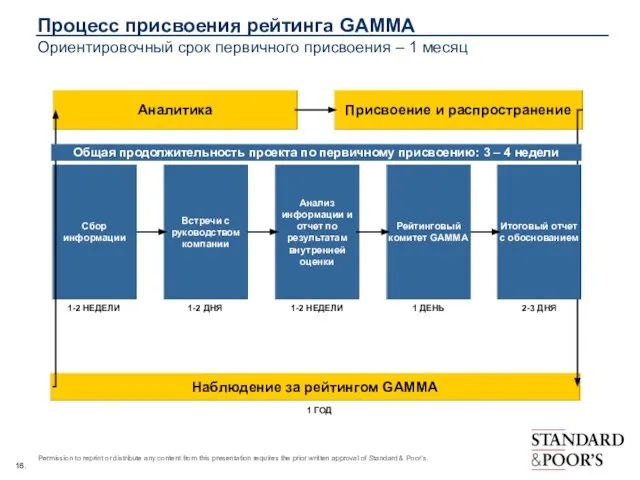 Аналитика Наблюдение за рейтингом GAMMA Сбор информации Встречи с руководством компании Присвоение