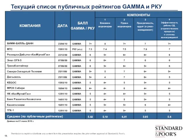 Текущий список публичных рейтингов GAMMA и РКУ