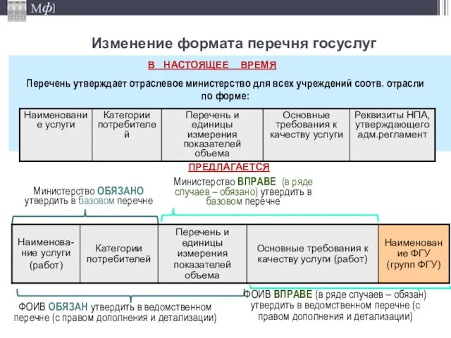 Изменение формата перечня госуслуг Перечень утверждает отраслевое министерство для всех учреждений соотв.