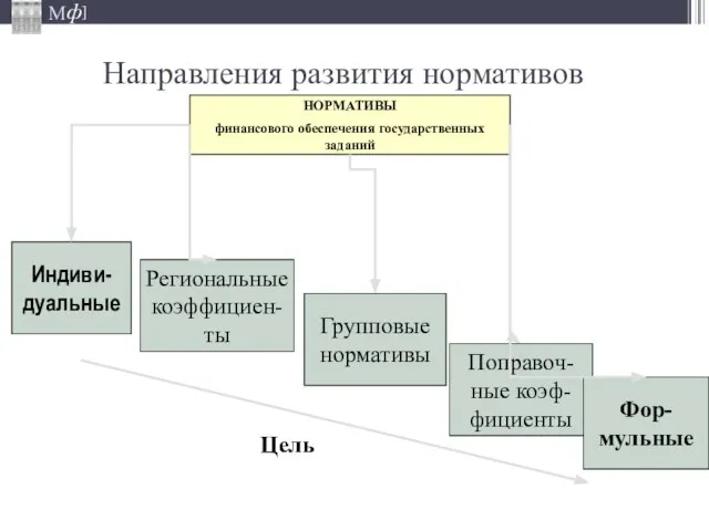 Направления развития нормативов НОРМАТИВЫ финансового обеспечения государственных заданий Индиви-дуальные Региональные коэффициен-ты Групповые