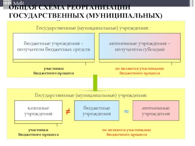 ОБЩАЯ СХЕМА РЕОРГАНИЗАЦИИ ГОСУДАРСТВЕННЫХ (МУНИЦИПАЛЬНЫХ) УЧРЕЖДЕНИЙ бюджетные учреждения – получатели бюджетных средств