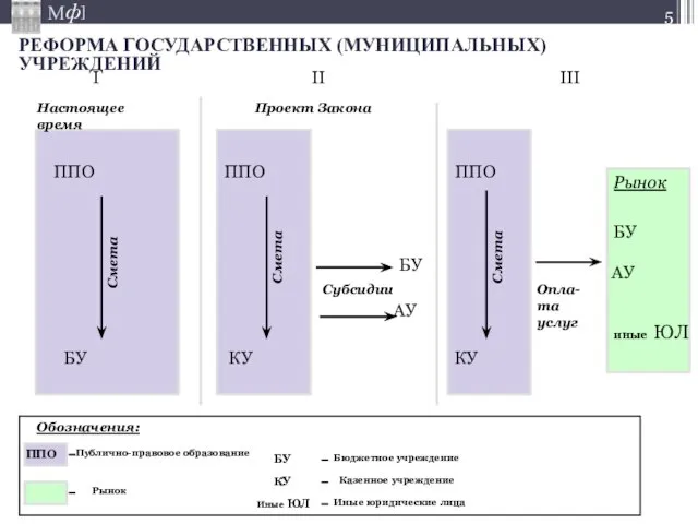 ППО ППО ППО БУ КУ БУ Субсидии Опла-та услуг КУ Смета Смета