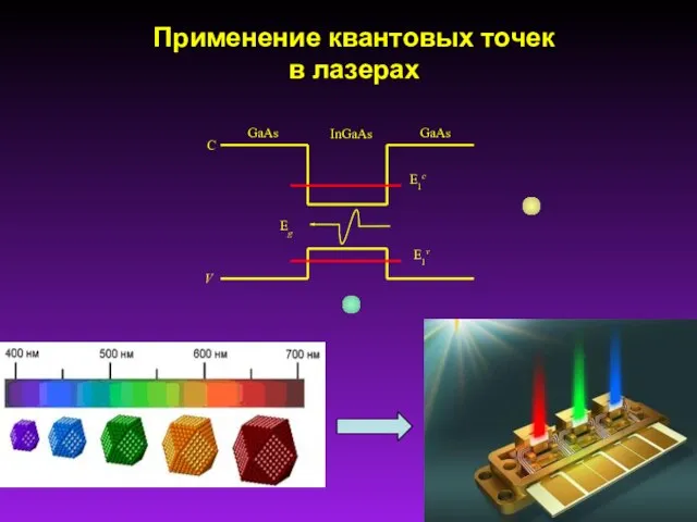 Eg GaAs E1c GaAs InGaAs C V Применение квантовых точек в лазерах E1v