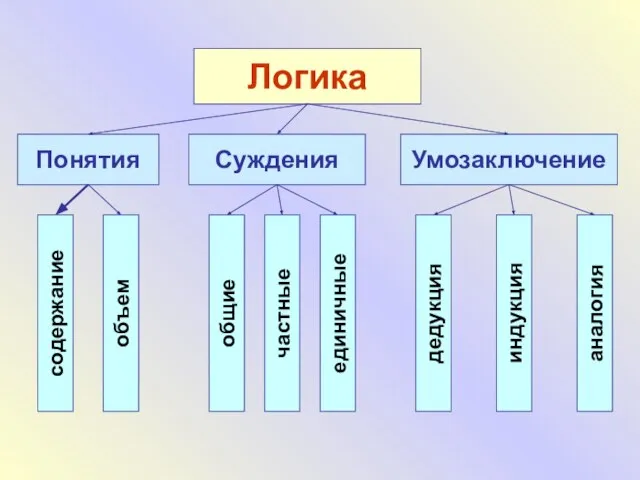 Логика Суждения Понятия Умозаключение содержание объем общие частные единичные дедукция индукция аналогия