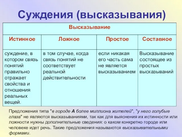 Суждения (высказывания) Предложения типа "в городе A более миллиона жителей", "у него