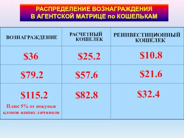 РАСЧЕТНЫЙ КОШЕЛЕК РАСПРЕДЕЛЕНИЕ ВОЗНАГРАЖДЕНИЯ В АГЕНТСКОЙ МАТРИЦЕ по КОШЕЛЬКАМ ВОЗНАГРАЖДЕНИЕ $36 $10.8