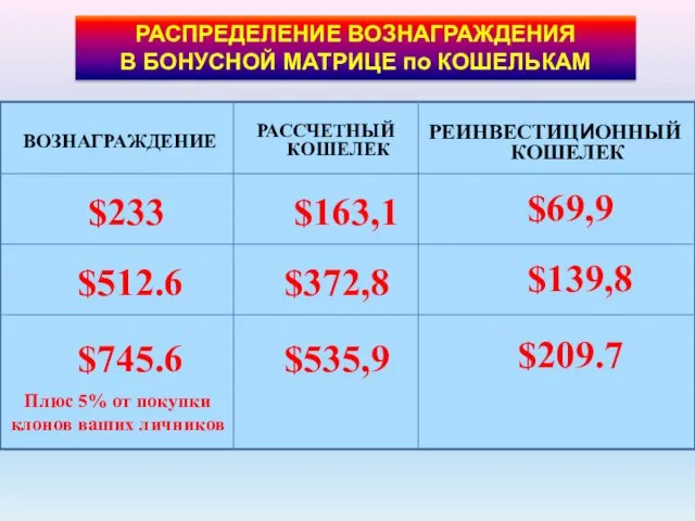 РАССЧЕТНЫЙ КОШЕЛЕК РАСПРЕДЕЛЕНИЕ ВОЗНАГРАЖДЕНИЯ В БОНУСНОЙ МАТРИЦЕ по КОШЕЛЬКАМ ВОЗНАГРАЖДЕНИЕ $233 $69,9