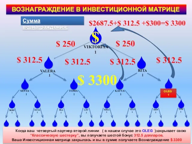 $ 250 $ 312.5 $ 312.5 $ 312.5 Сумма вознаграждения: $2687.5+$ 312.5