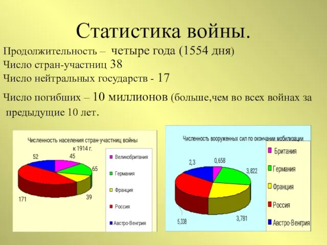 Статистика войны. Продолжительность – четыре года (1554 дня) Число стран-участниц 38 Число