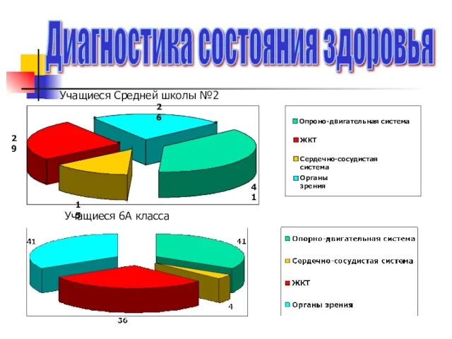 41 15 29 26 Диагностика состояния здоровья Учащиеся Средней школы №2 Опроно-двигательная