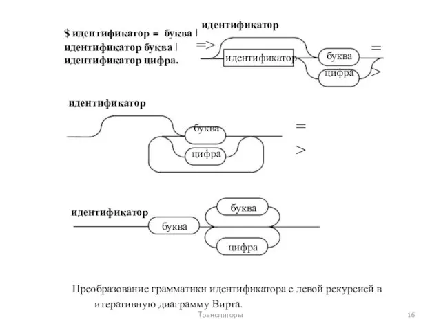 идентификатор $ идентификатор = буква | идентификатор буква | => идентификатор цифра.