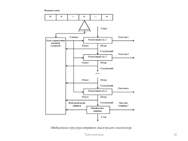 Входная лента a0 a1 … ai … an Старт Символ Лексема 1