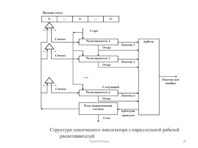 Входная лента ai … aj … an Старт Символ Распознаватель 1 Арбитр