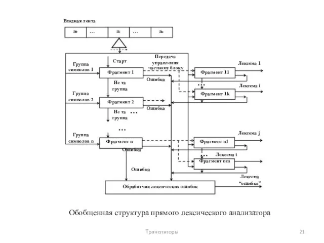 Входная лента a0 … Группа символов 1 Группа символов 2 ai …