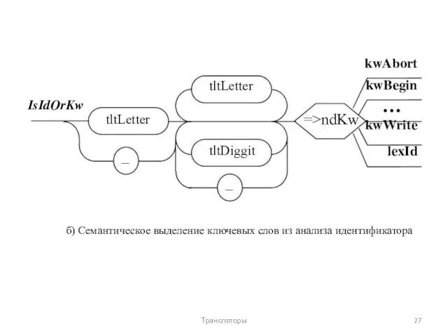 kwAbort IsIdOrKw tltLetter _ tltLetter =>ndKw tltDiggit _ kwBegin … kwWrite lexId