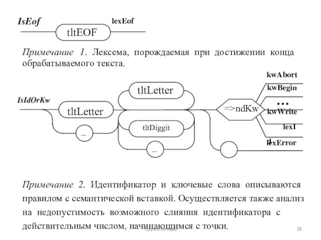 IsEof lexEof tltEOF Примечание 1. Лексема, порождаемая при достижении конца обрабатываемого текста.